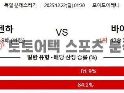 2025년 12월 22일 하이덴하임 vs 바이에른 뮌헨 분데스리가 스코어 예측 섬네일 이미지