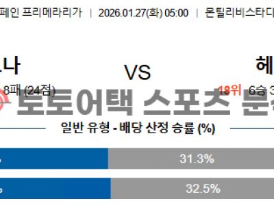 2026년 1월 27일 지로나 vs 헤타페 라리가 전술 매치업 기반 결과 전망 섬네일 이미지