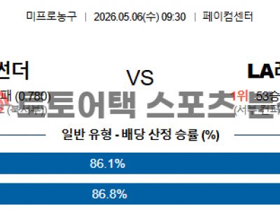 2026년 5월 6일 오클라호마 vs LA레이커스 NBA 서부 플레이오프 2라운드 섬네일 이미지