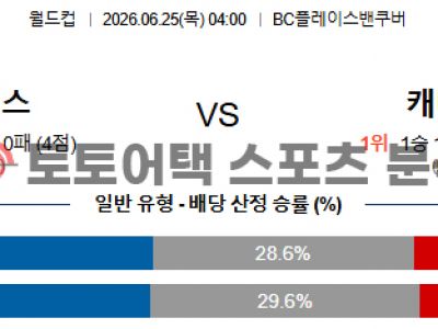 2026년 6월 25일 스위스 vs 캐나다 북중미 월드컵 조별 리그 B조 정밀 분석 섬네일 이미지