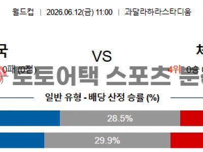 2026년 6월 12일 대한민국 vs 체코 북중미 월드컵 조별 리그 A조 최종 예측 섬네일 이미지