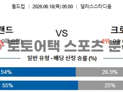 2026년 6월 18일 잉글랜드 vs 크로아티아 북중미월드컵 조별리그 L조 분석 섬네일 이미지
