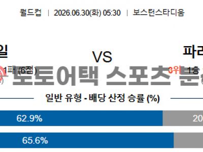 2026년 6월 30일 독일 vs 파라과이 북중미 월드컵 32강 승부 예측 프리뷰 섬네일 이미지
