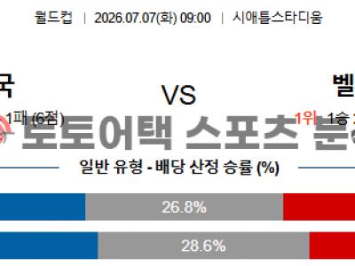 2026년 7월 7일 미국 vs 벨기에 북중미 월드컵 16강 데이터 기반 승부 예측 섬네일 이미지