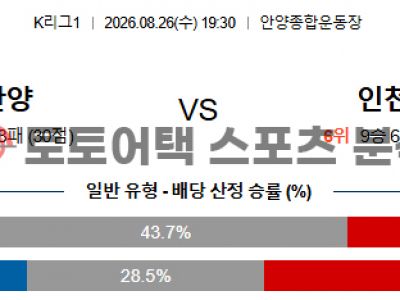 2026년 8월 26일 FC 안양 vs 인천 유나이티드 K리그 승부 결과 예측 프리뷰 섬네일 이미지