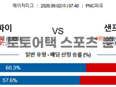 2026년 9월 2일 피츠버그 파이리츠 vs 샌프란시스코 자이언츠 MLB 리포트 섬네일 이미지