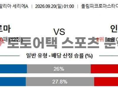 2026년 9월 20일 AS 로마 vs 인터 밀란 세리에 A 전문가의 매치 프리뷰 섬네일 이미지